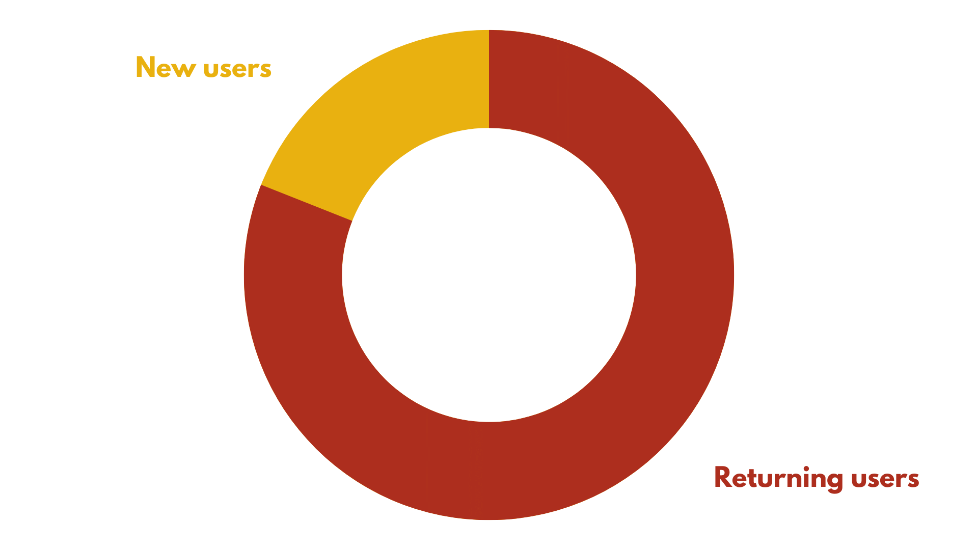 New vs returning users