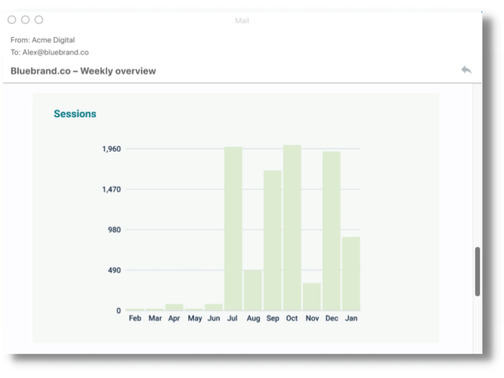 An email report displays website sessions data with a bargraph