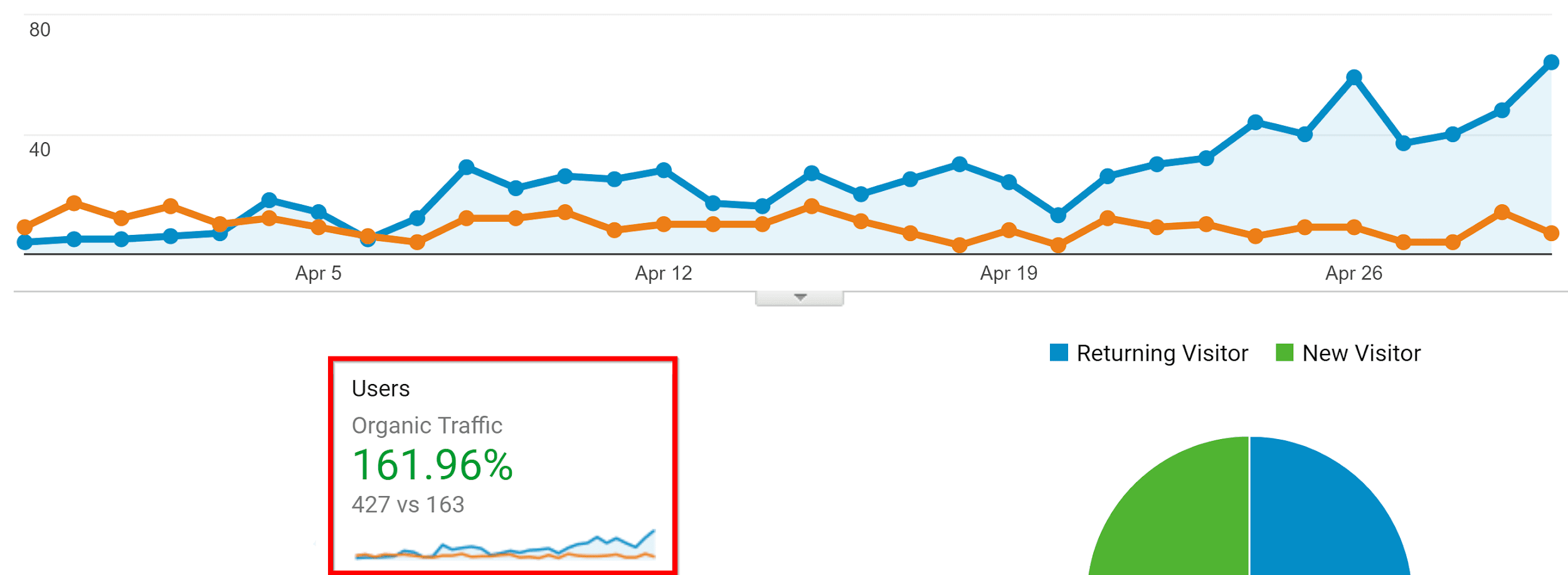 Graphic showing users from organic traffic