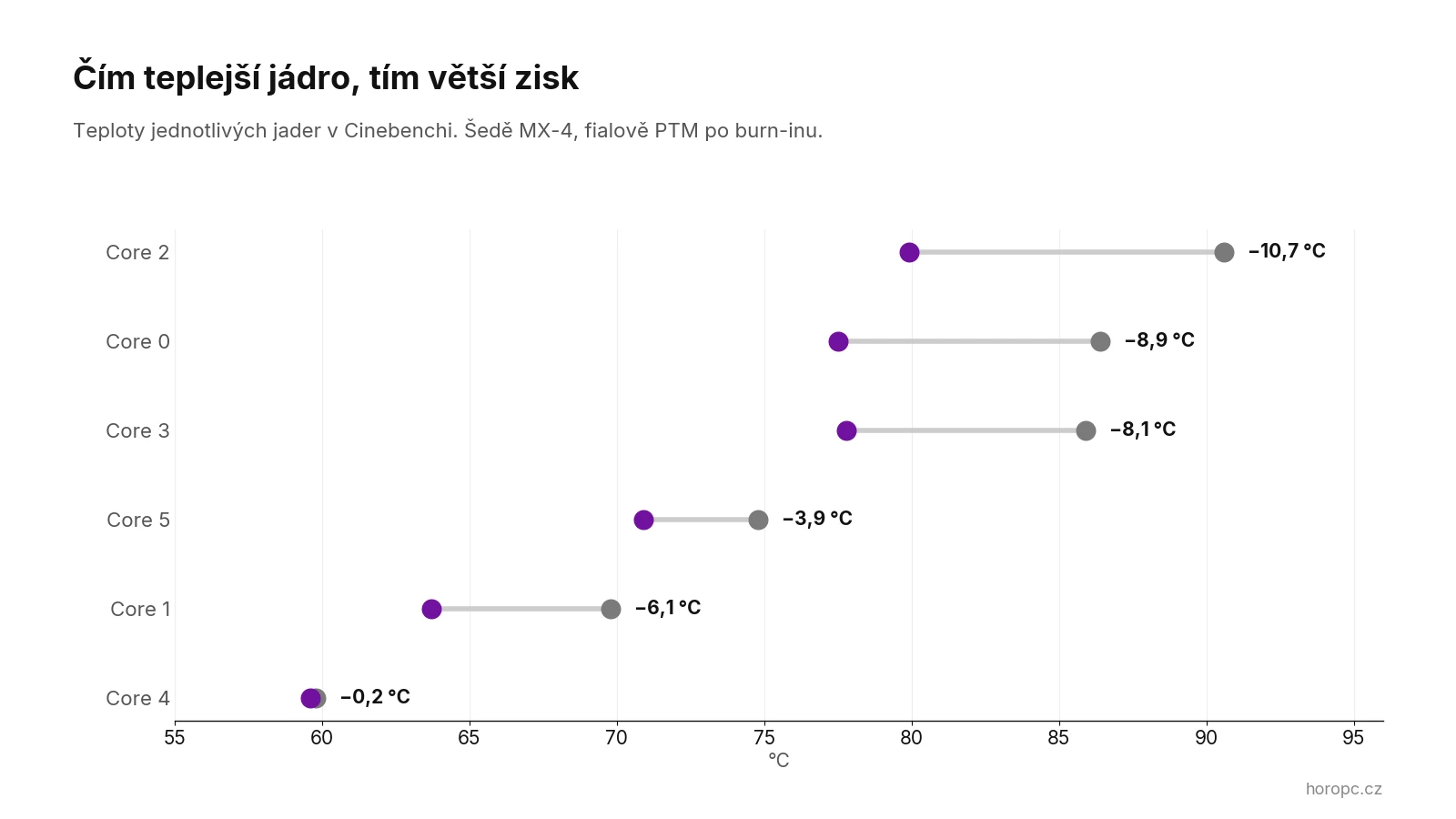 Teploty jednotlivých jader před a po