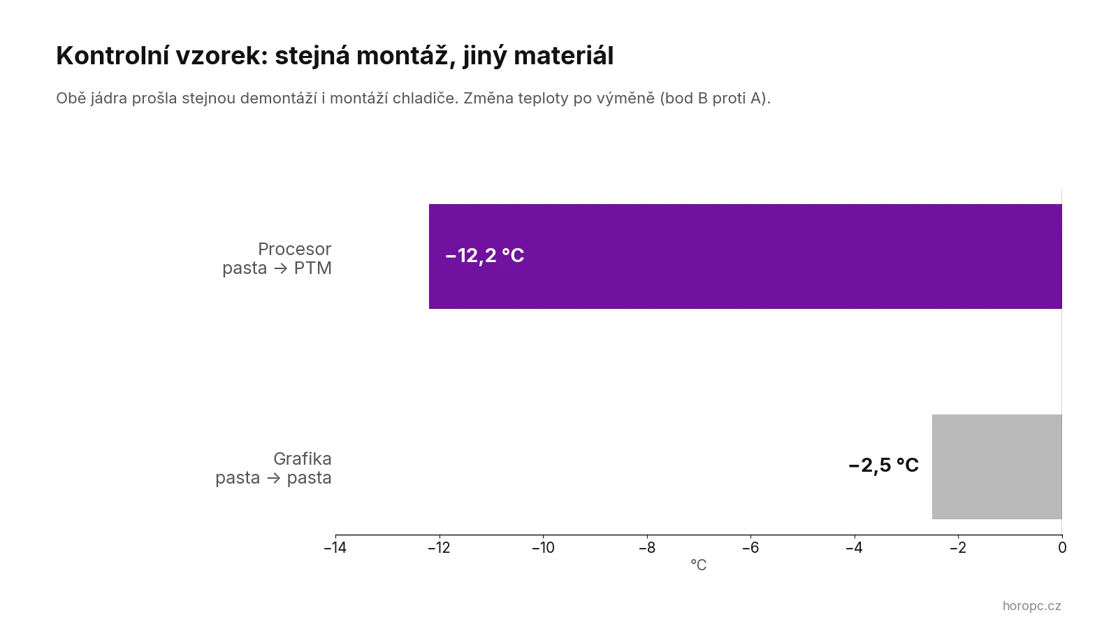 Kontrolní vzorek: grafika a procesor po stejné montáži