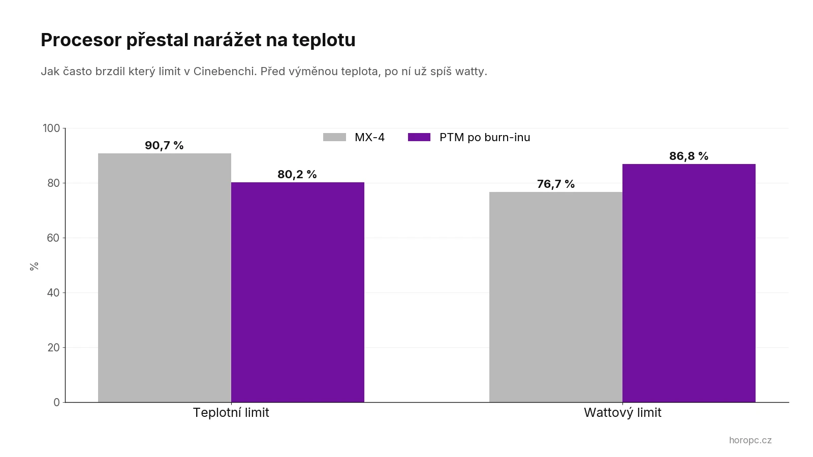 Který limit brzdil procesor před a po výměně