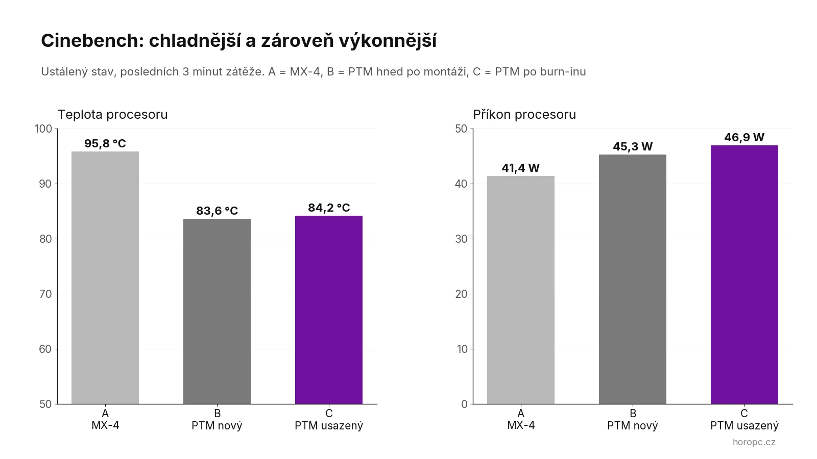 Teplota a příkon procesoru v Cinebenchi